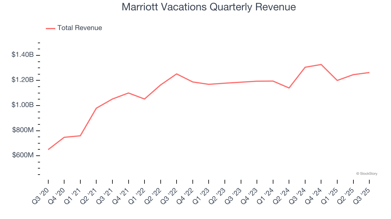 Marriott Vacations Quarterly Revenue