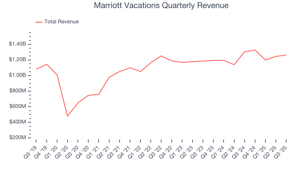 Marriott Vacations Quarterly Revenue
