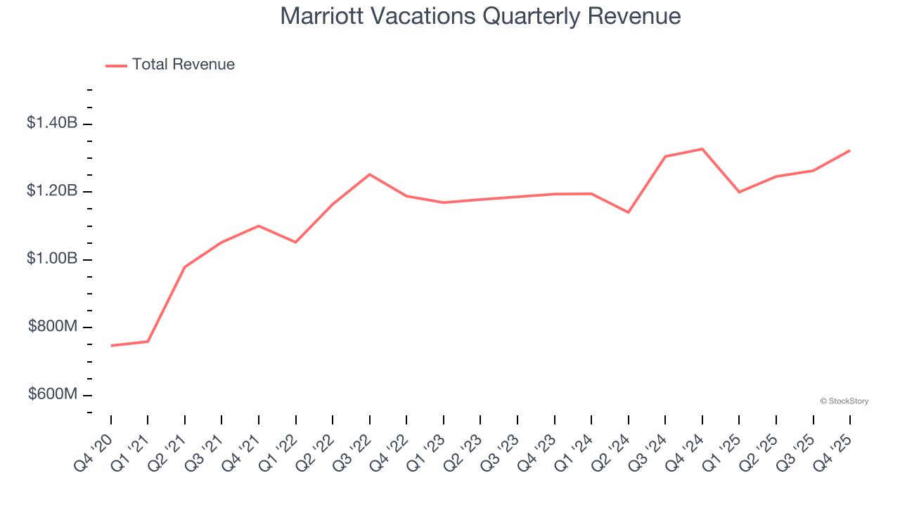 Marriott Vacations Quarterly Revenue