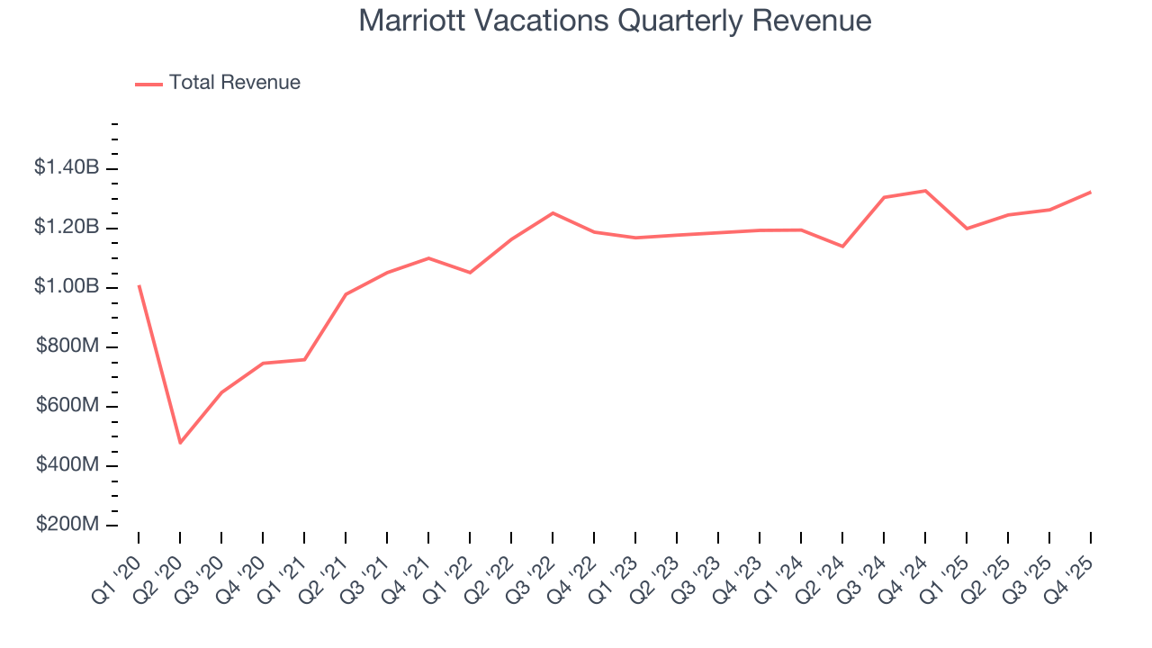 Marriott Vacations Quarterly Revenue