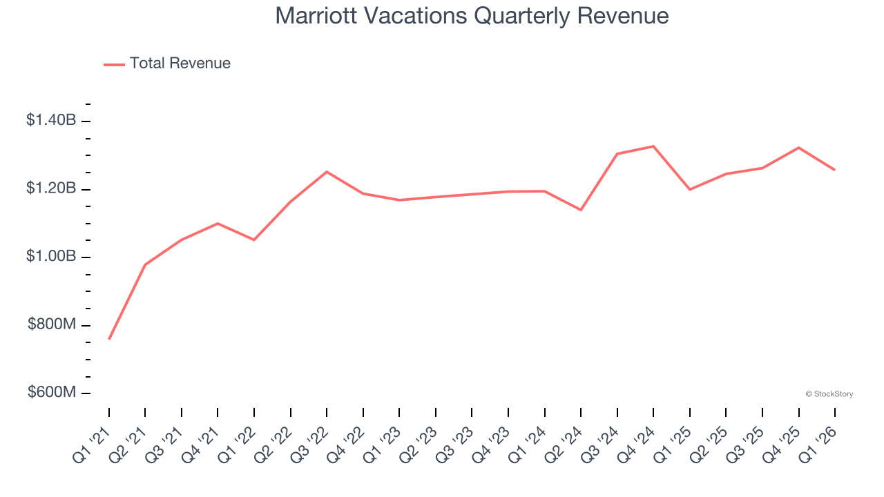 Marriott Vacations Quarterly Revenue