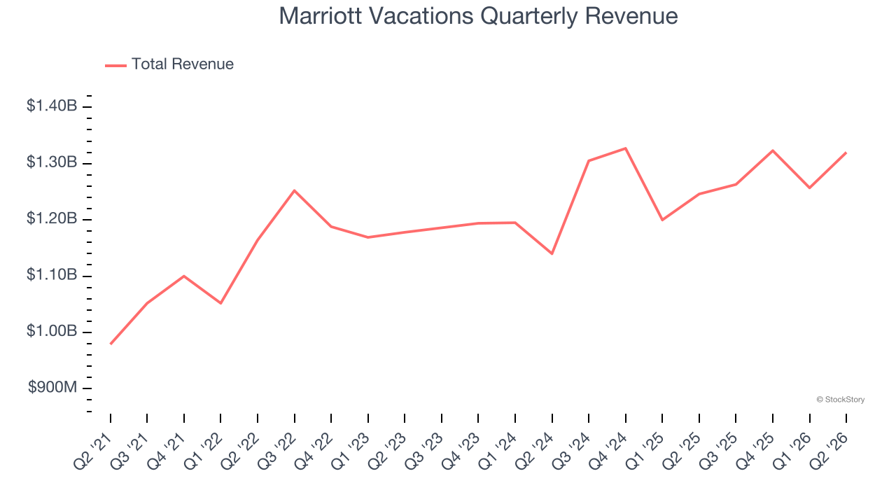 Marriott Vacations Quarterly Revenue