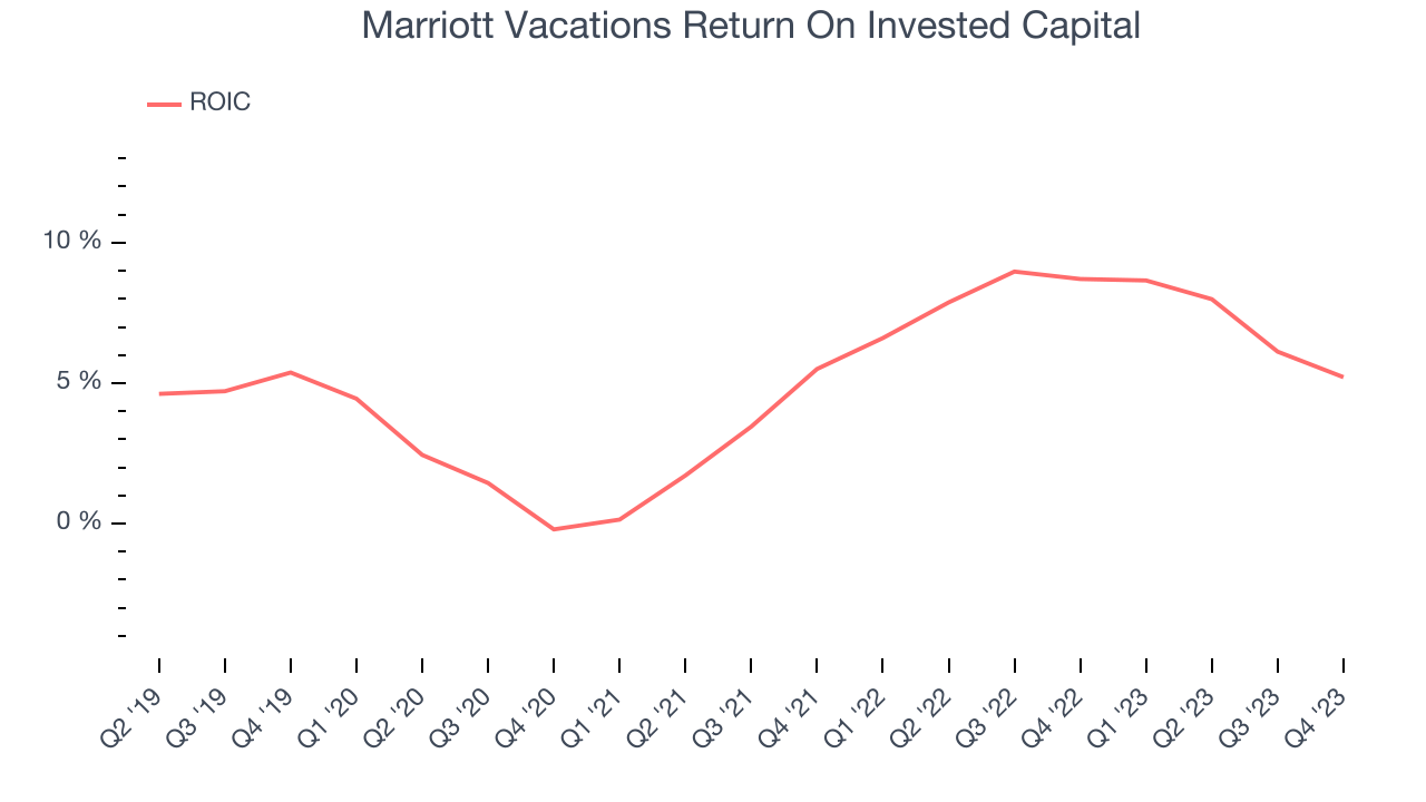 Marriott Vacations Return On Invested Capital