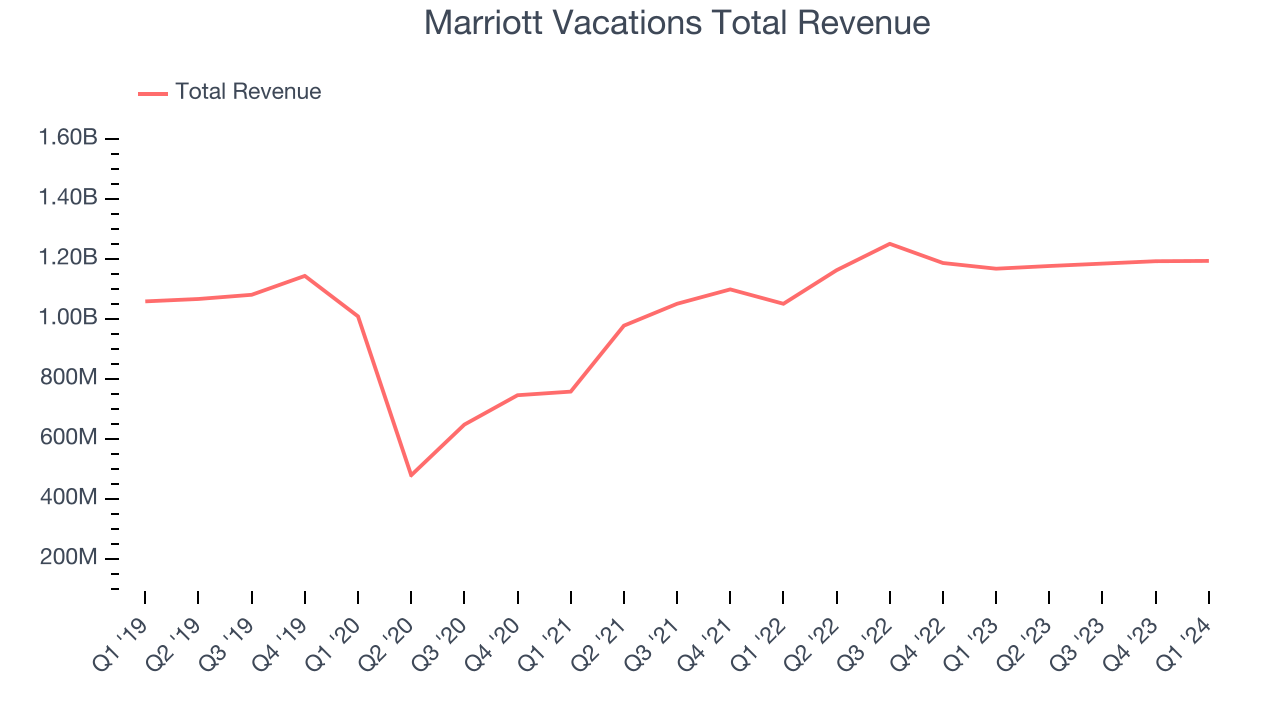 Marriott Vacations Total Revenue