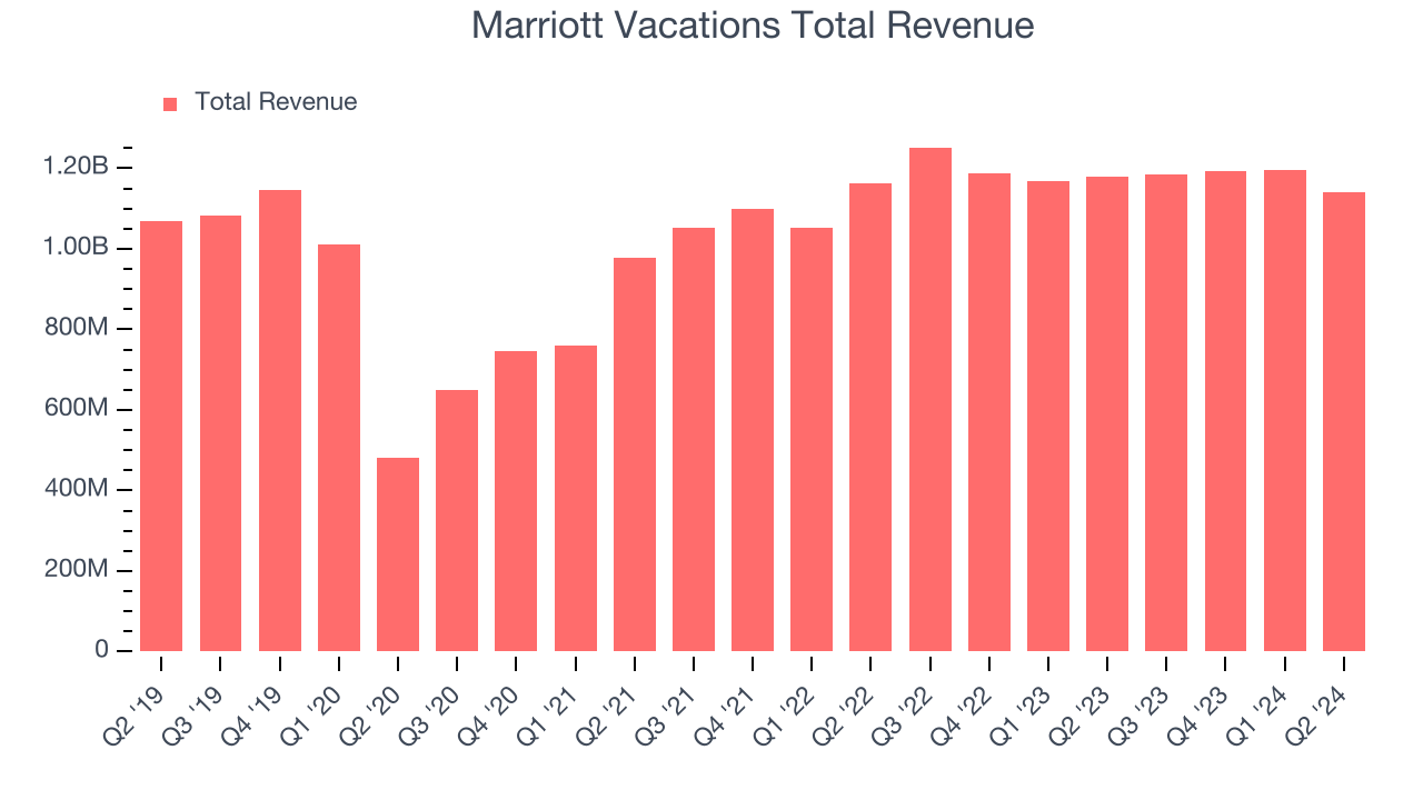 Marriott Vacations Total Revenue