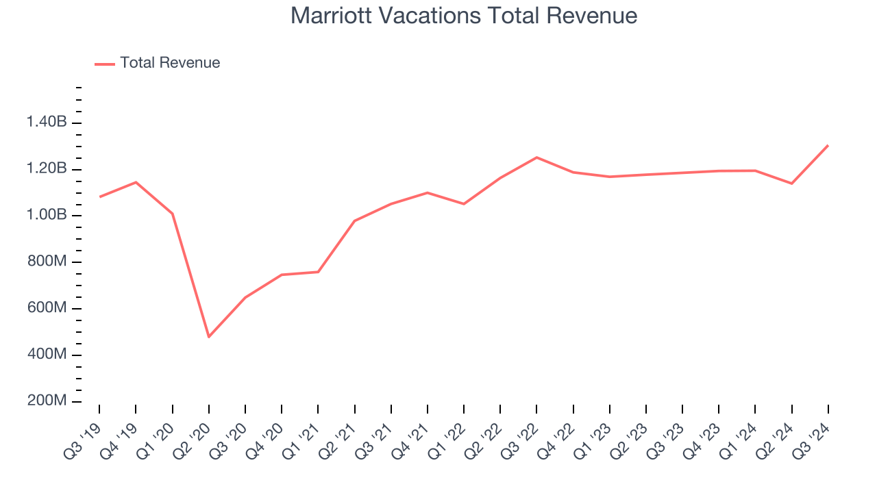 Marriott Vacations Total Revenue