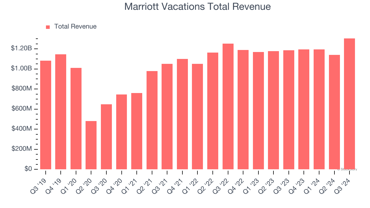 Marriott Vacations Total Revenue