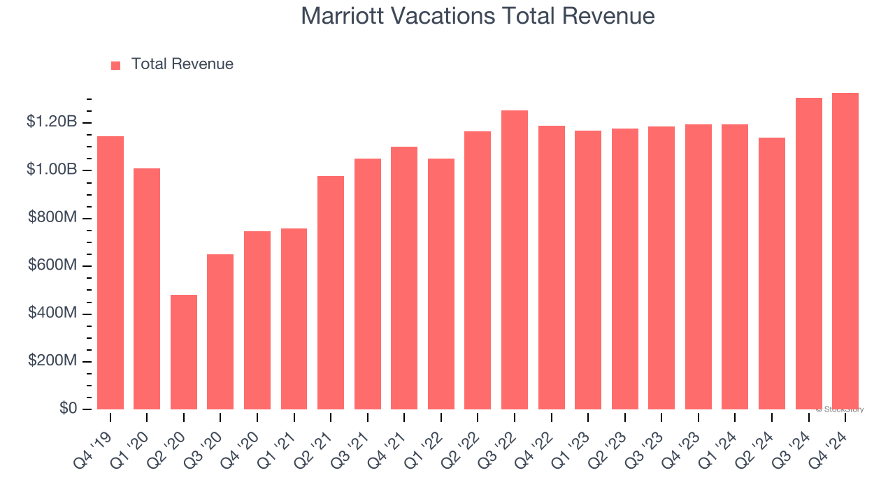 Marriott Vacations Total Revenue