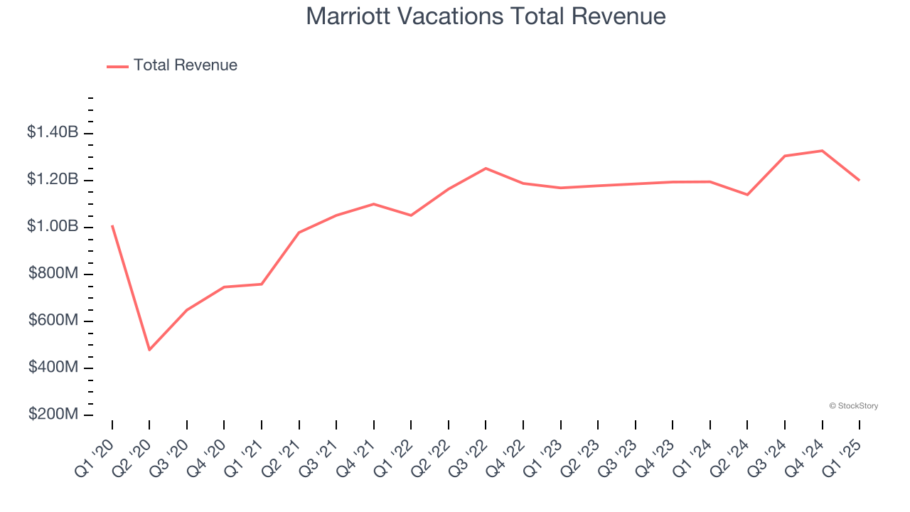 Marriott Vacations Total Revenue