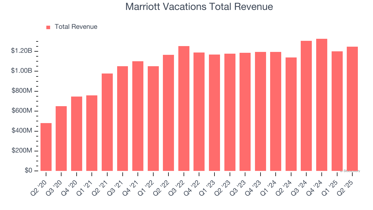 Marriott Vacations Total Revenue