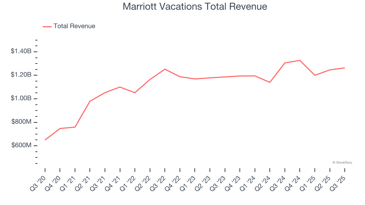 Marriott Vacations Total Revenue