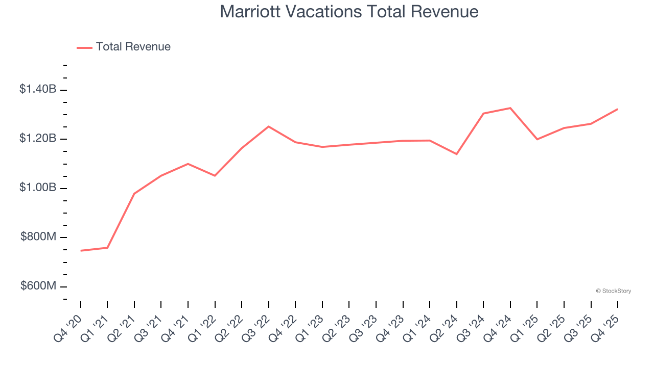 Marriott Vacations Total Revenue