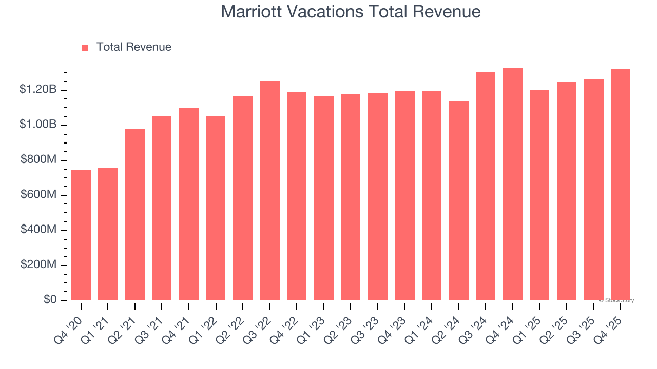 Marriott Vacations Total Revenue