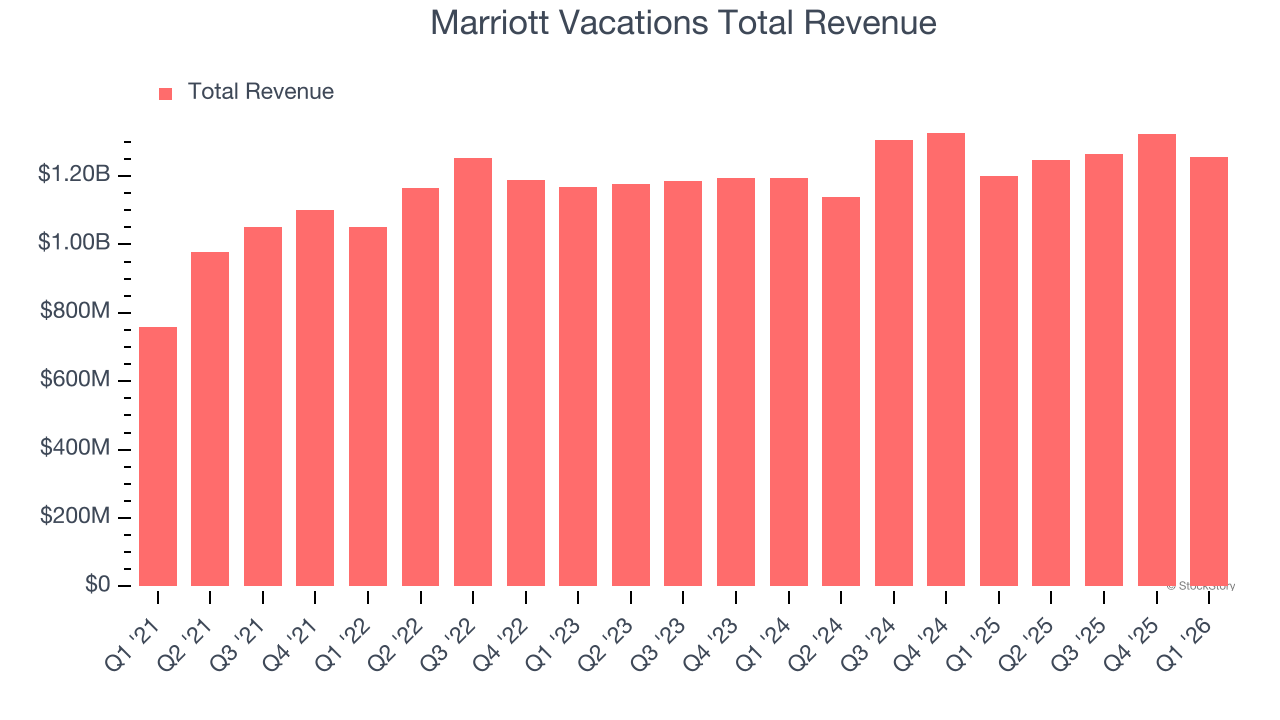 Marriott Vacations Total Revenue