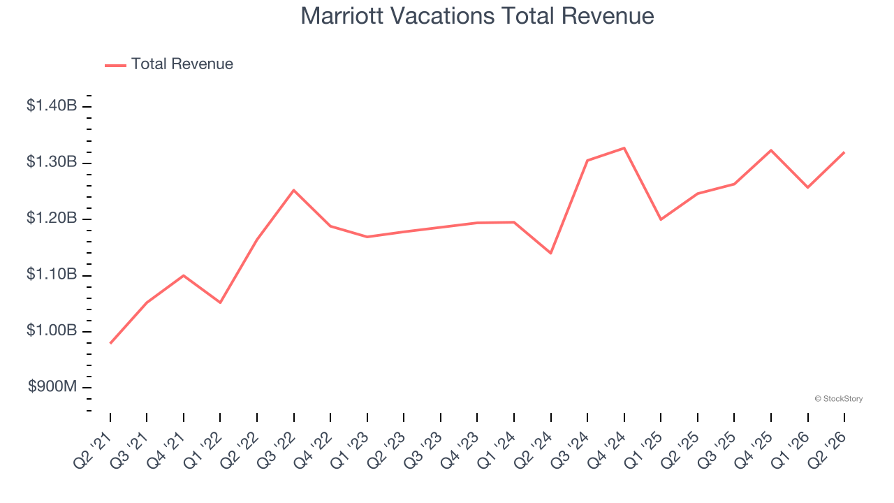 Marriott Vacations Total Revenue