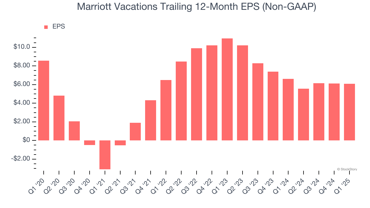 Marriott Vacations Trailing 12-Month EPS (Non-GAAP)