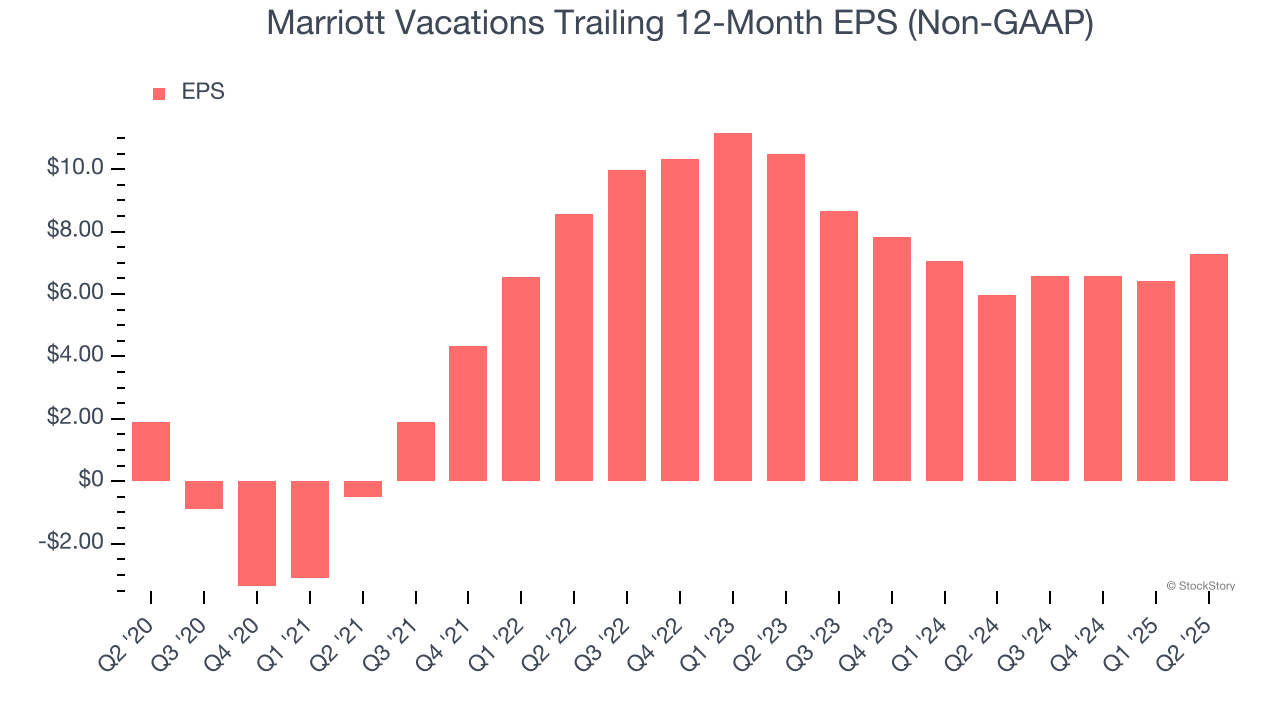 Marriott Vacations Trailing 12-Month EPS (Non-GAAP)