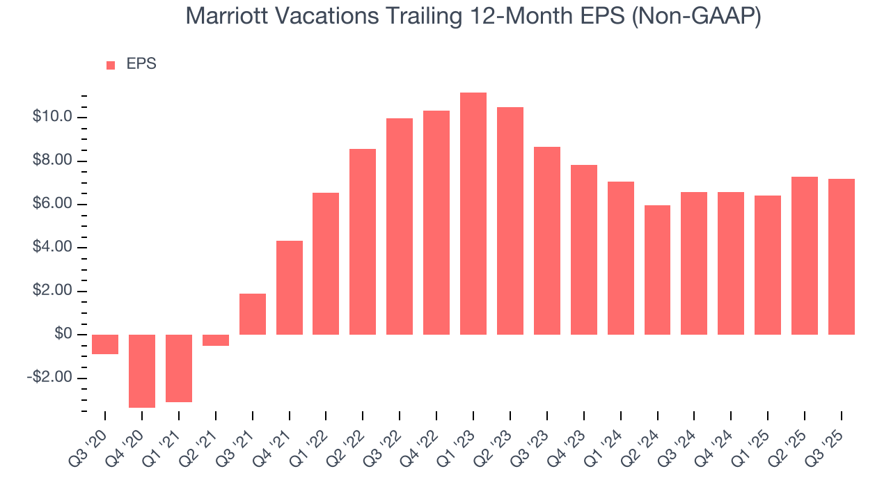 Marriott Vacations Trailing 12-Month EPS (Non-GAAP)