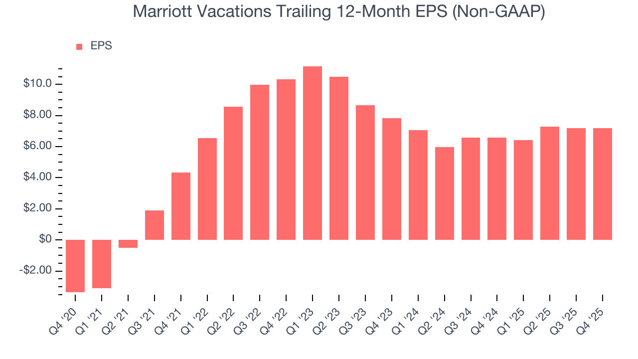 Marriott Vacations Trailing 12-Month EPS (Non-GAAP)