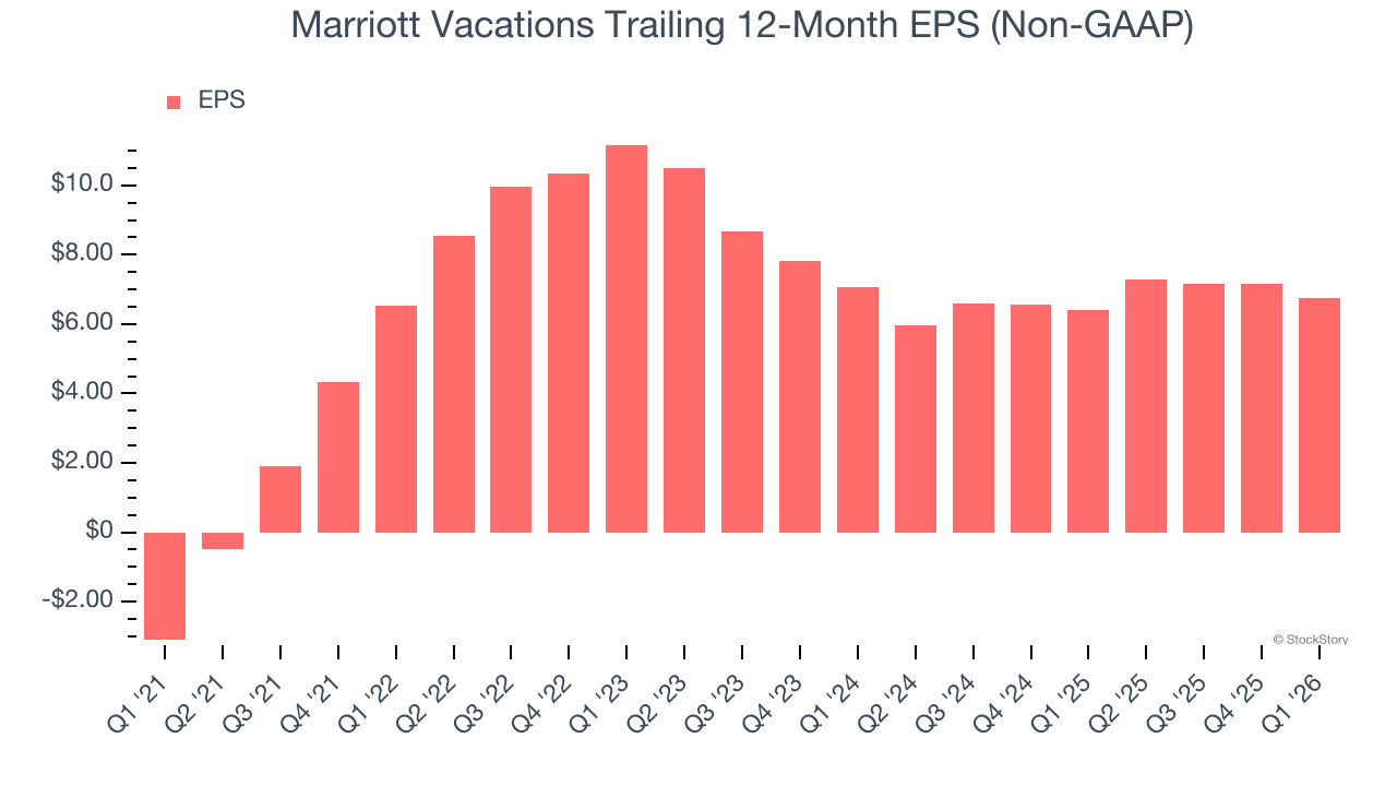 Marriott Vacations Trailing 12-Month EPS (Non-GAAP)