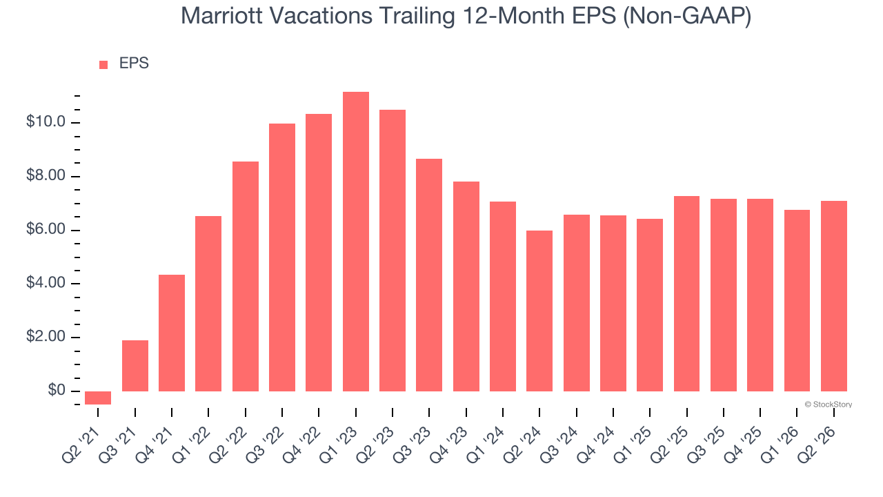 Marriott Vacations Trailing 12-Month EPS (Non-GAAP)