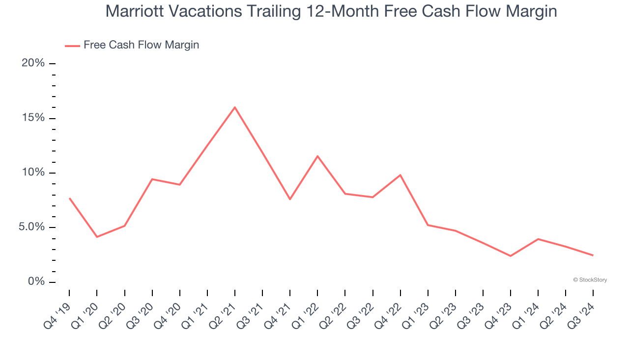 Marriott Vacations Trailing 12-Month Free Cash Flow Margin