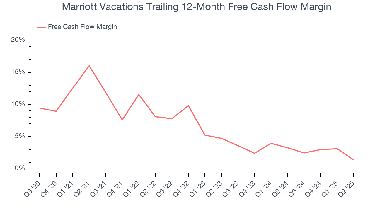 Marriott Vacations Trailing 12-Month Free Cash Flow Margin