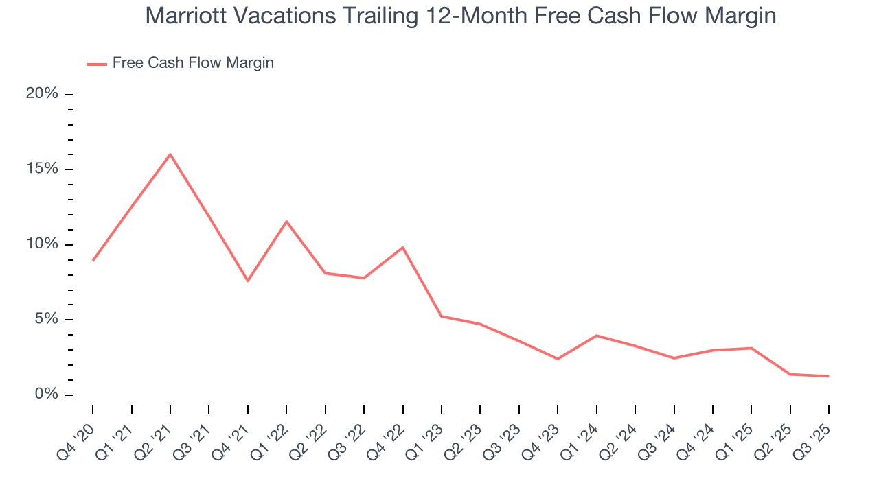 Marriott Vacations Trailing 12-Month Free Cash Flow Margin
