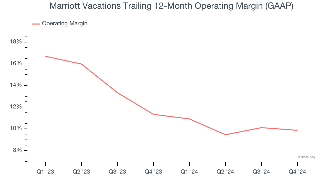 Marriott Vacations Trailing 12-Month Operating Margin (GAAP)