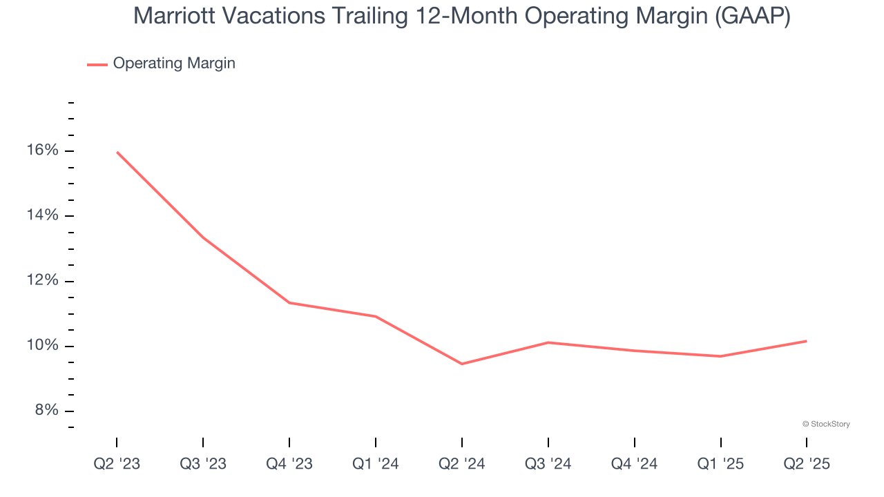 Marriott Vacations Trailing 12-Month Operating Margin (GAAP)