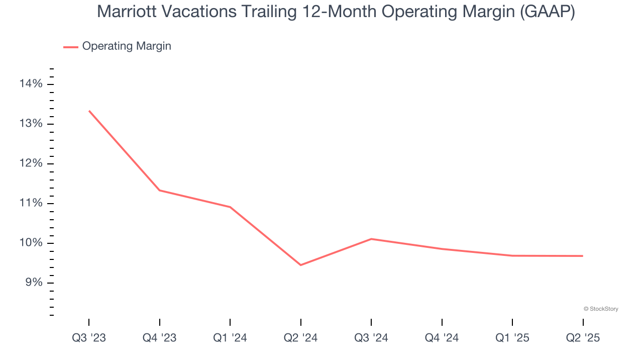 Marriott Vacations Trailing 12-Month Operating Margin (GAAP)