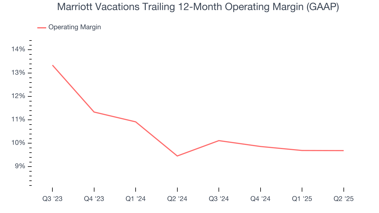Marriott Vacations Trailing 12-Month Operating Margin (GAAP)