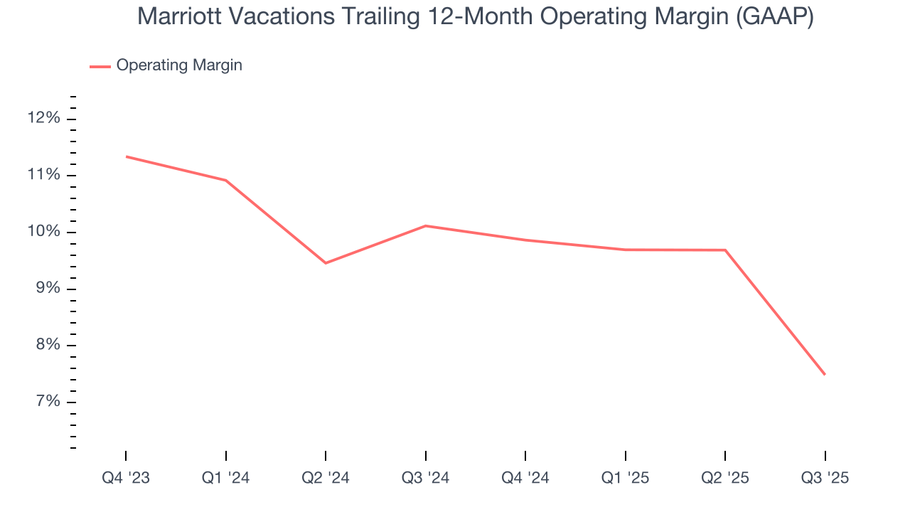 Marriott Vacations Trailing 12-Month Operating Margin (GAAP)