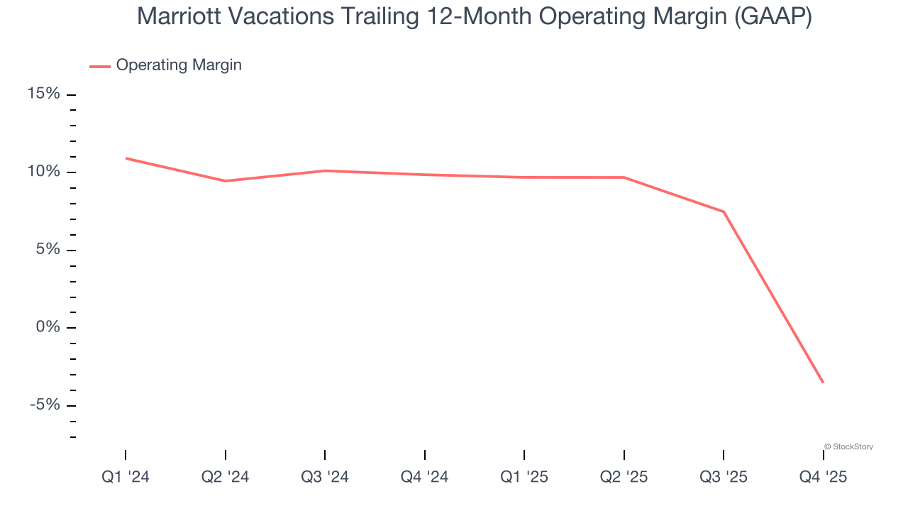 Marriott Vacations Trailing 12-Month Operating Margin (GAAP)