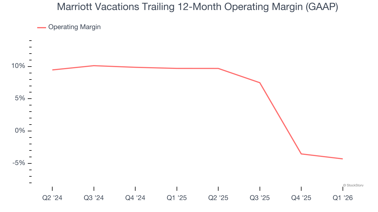 Marriott Vacations Trailing 12-Month Operating Margin (GAAP)