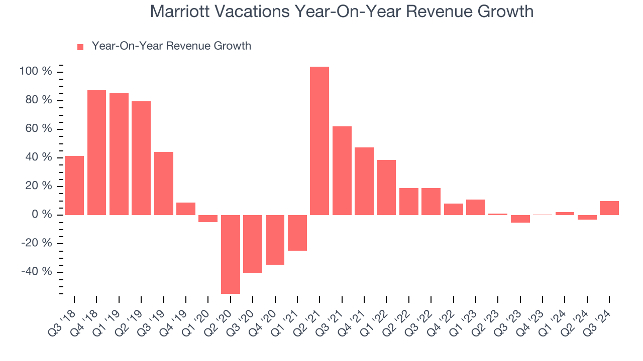 Marriott Vacations Year-On-Year Revenue Growth