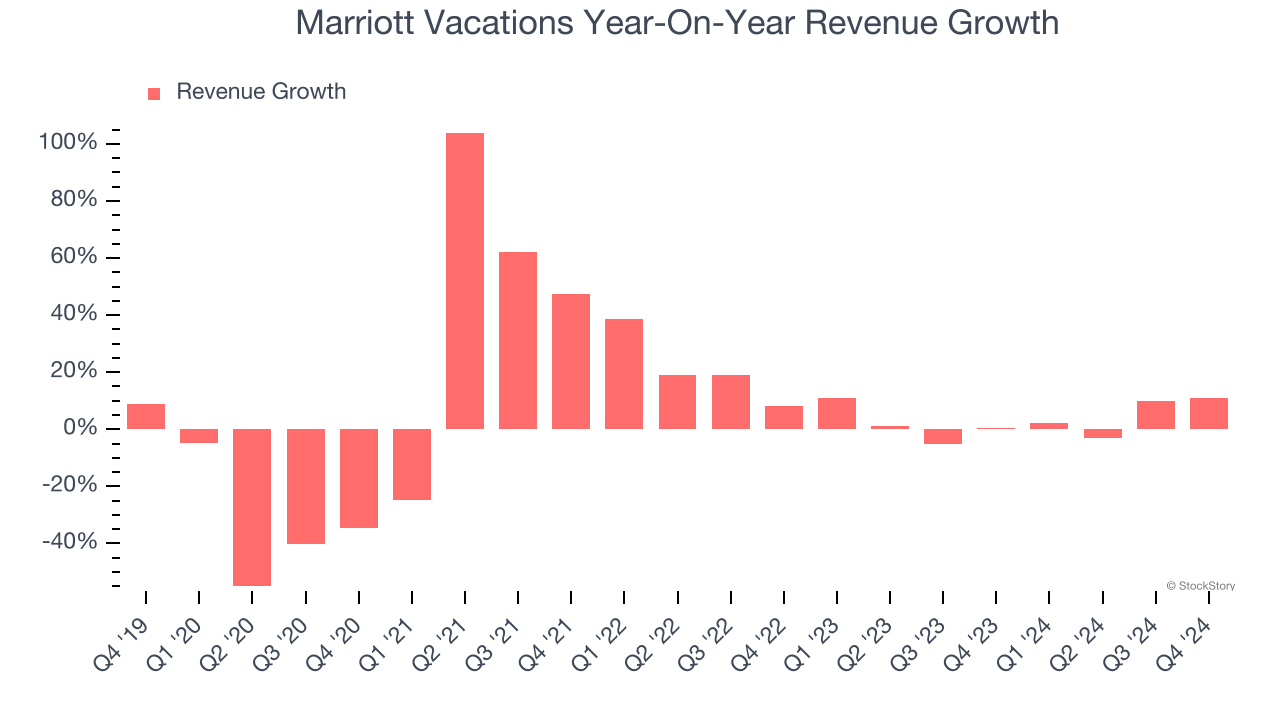 Marriott Vacations Year-On-Year Revenue Growth