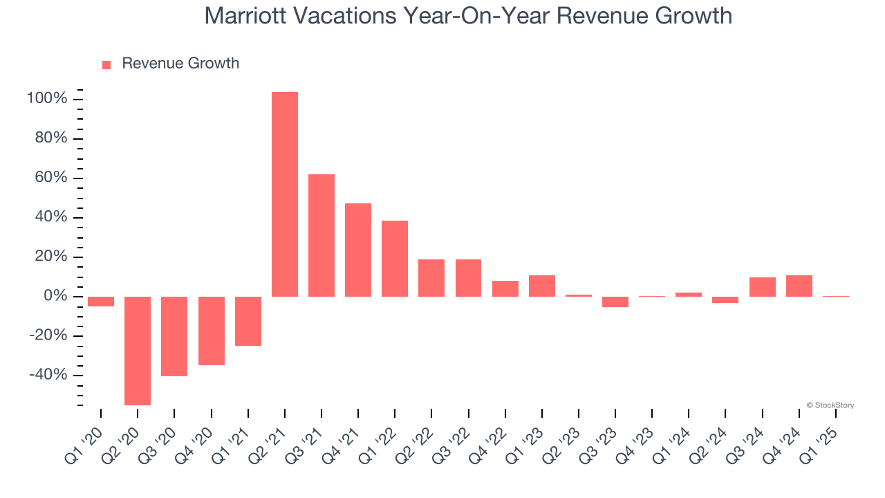 Marriott Vacations Year-On-Year Revenue Growth