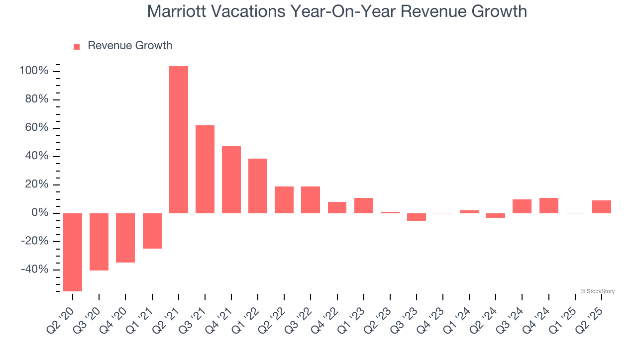 Marriott Vacations Year-On-Year Revenue Growth