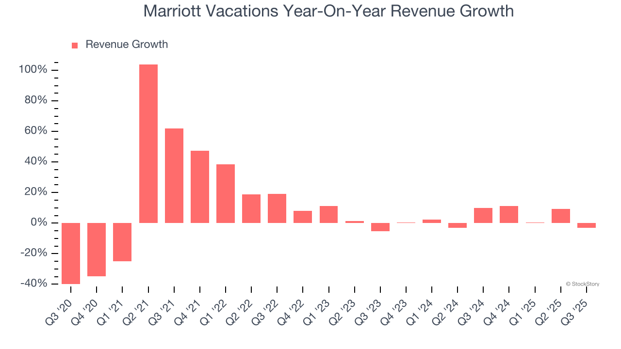Marriott Vacations Year-On-Year Revenue Growth