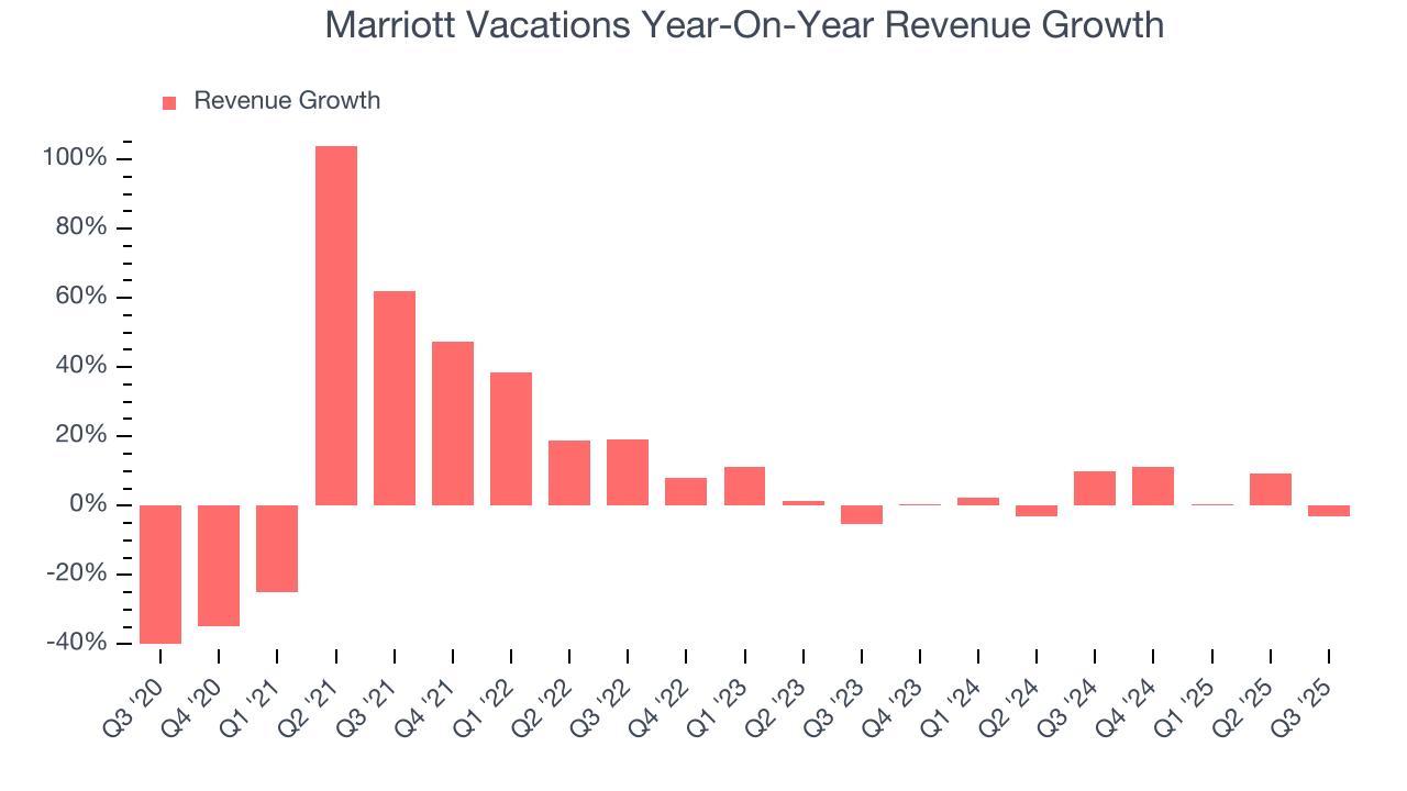 Marriott Vacations Year-On-Year Revenue Growth