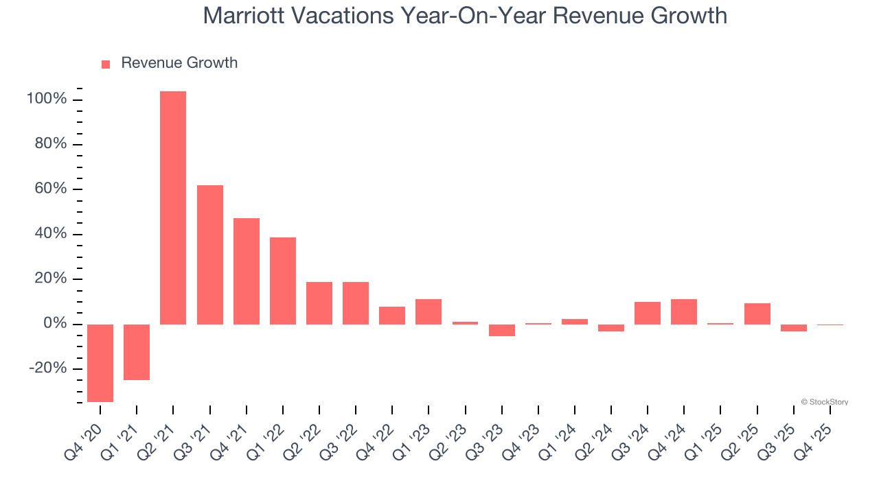 Marriott Vacations Year-On-Year Revenue Growth