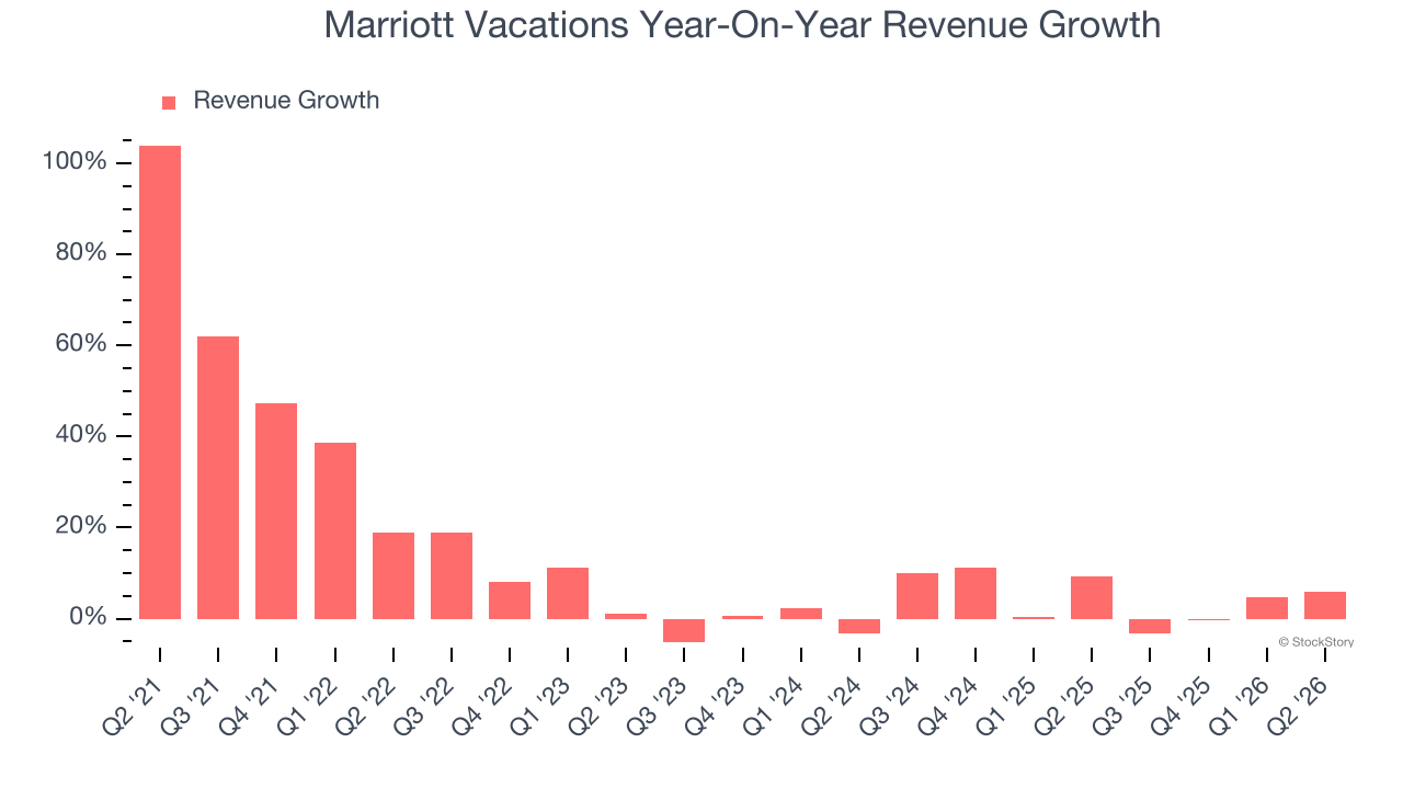 Marriott Vacations Year-On-Year Revenue Growth