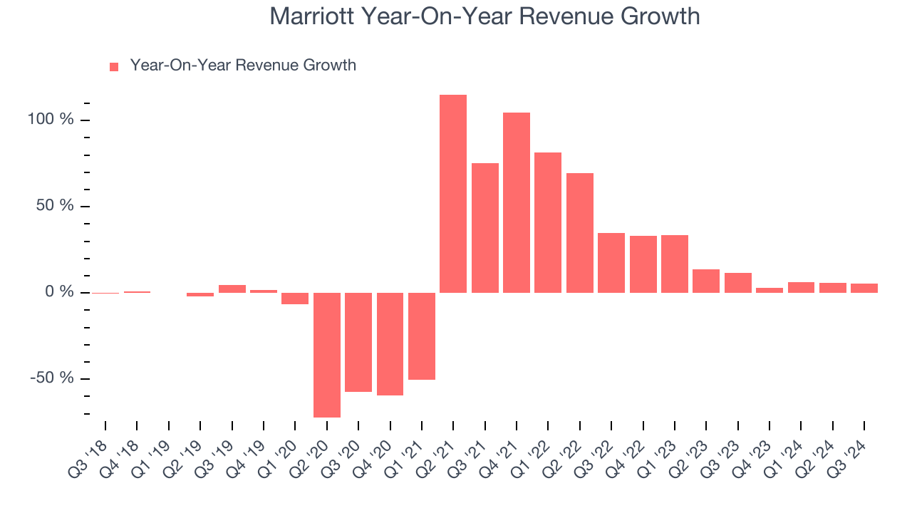 Marriott Year-On-Year Revenue Growth