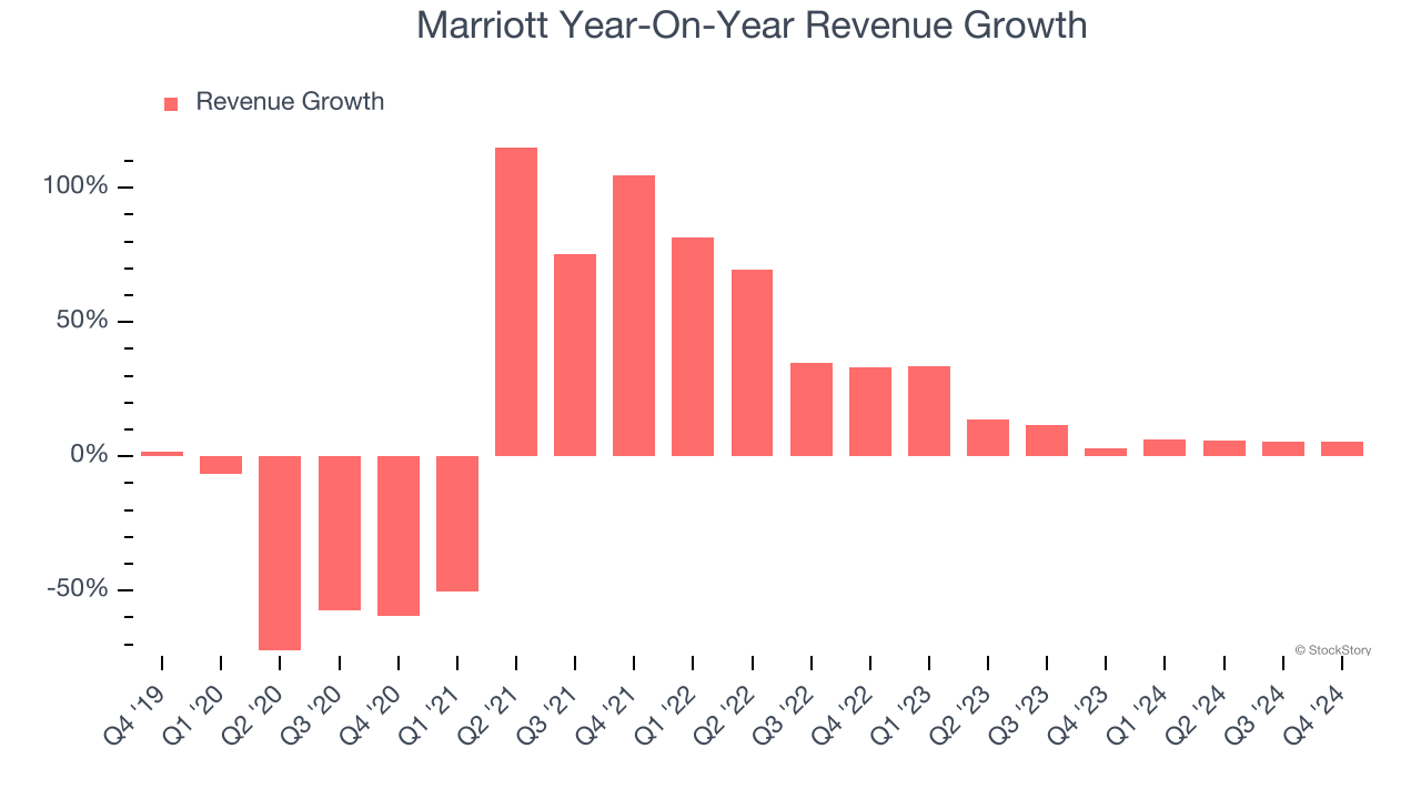 Marriott Year-On-Year Revenue Growth