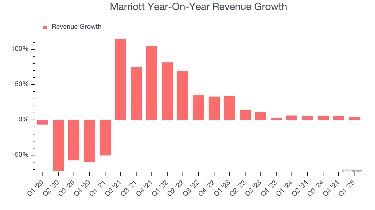 Marriott Year-On-Year Revenue Growth