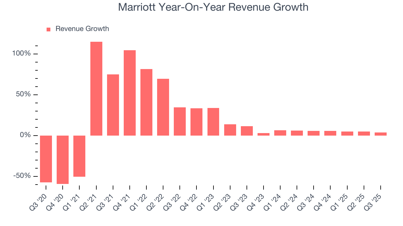 Marriott Year-On-Year Revenue Growth