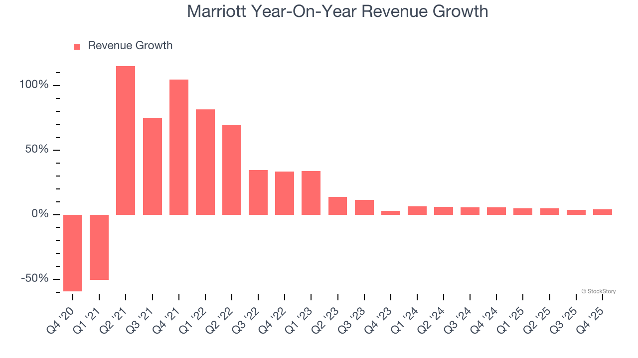 Marriott Year-On-Year Revenue Growth