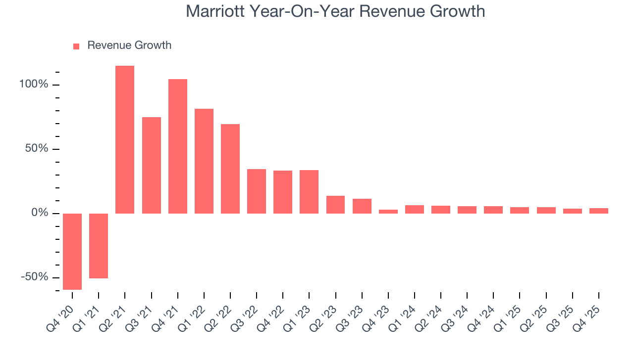 Marriott Year-On-Year Revenue Growth