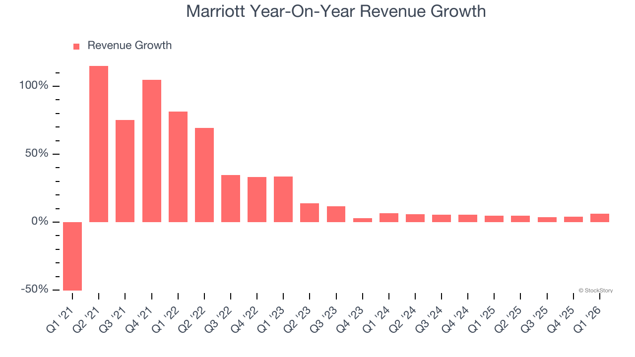 Marriott Year-On-Year Revenue Growth